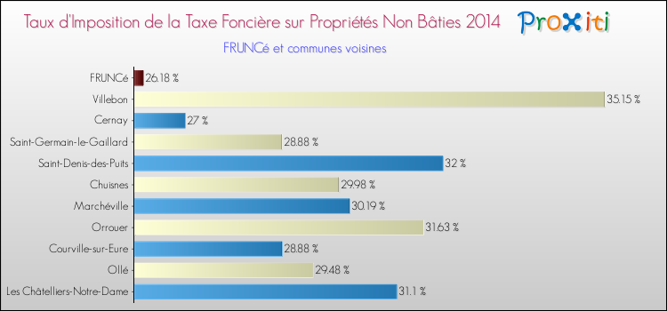 Taux d'imposition de la taxe foncière sur les immeubles et terrains non batis 2014 pour FRUNCé et les communes proches Comparaison des taux d'imposition de la taxe foncière sur les immeubles et terrains non batis 2014 pour FRUNCé et les communes voisines