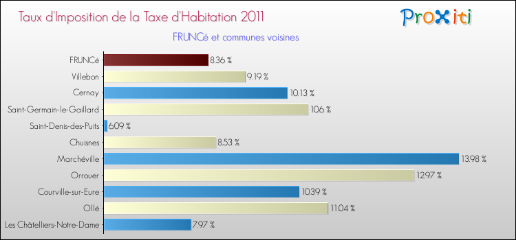 Taux d'imposition de la taxe d'habitation 2011 pour FRUNCé et les communes proches Comparaison des taux d'imposition de la taxe d'habitation 2011 pour FRUNCé et les communes voisines