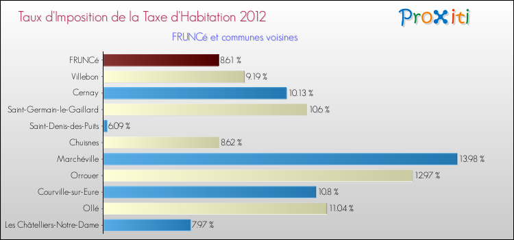 Taux d'imposition de la taxe d'habitation 2012 pour FRUNCé et les communes proches Comparaison des taux d'imposition de la taxe d'habitation 2012 pour FRUNCé et les communes voisines