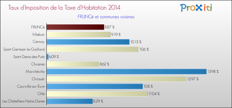 Taux d'imposition de la taxe d'habitation 2014 pour FRUNCé et les communes proches Comparaison des taux d'imposition de la taxe d'habitation 2014 pour FRUNCé et les communes voisines