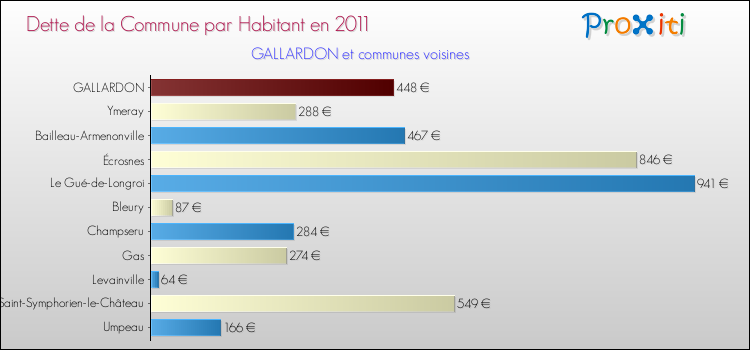 Dette par habitant de la commune en 2011 pour GALLARDON et les communes proches Comparaison de la dette par habitant de la commune en 2011 pour GALLARDON et les communes voisines