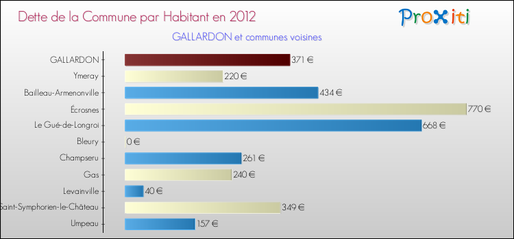 Dette par habitant de la commune en 2012 pour GALLARDON et les communes proches Comparaison de la dette par habitant de la commune en 2012 pour GALLARDON et les communes voisines