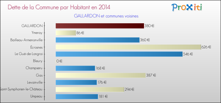 Dette par habitant de la commune en 2014 pour GALLARDON et les communes proches Comparaison de la dette par habitant de la commune en 2014 pour GALLARDON et les communes voisines