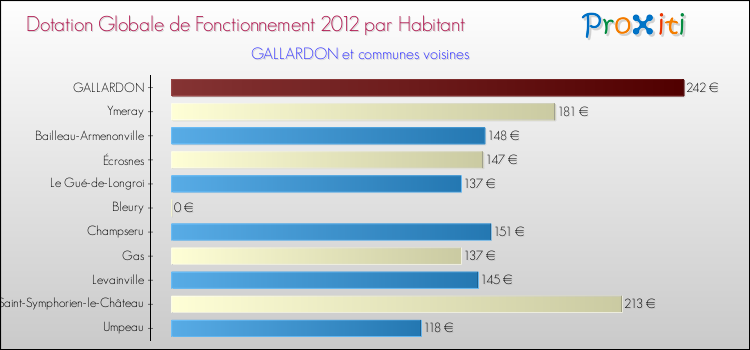 Montant des dotations globales de fonctionnement DGF par Habitant pour GALLARDON et les communes proches Comparaison des des dotations globales de fonctionnement DGF par habitant pour GALLARDON et les communes voisines