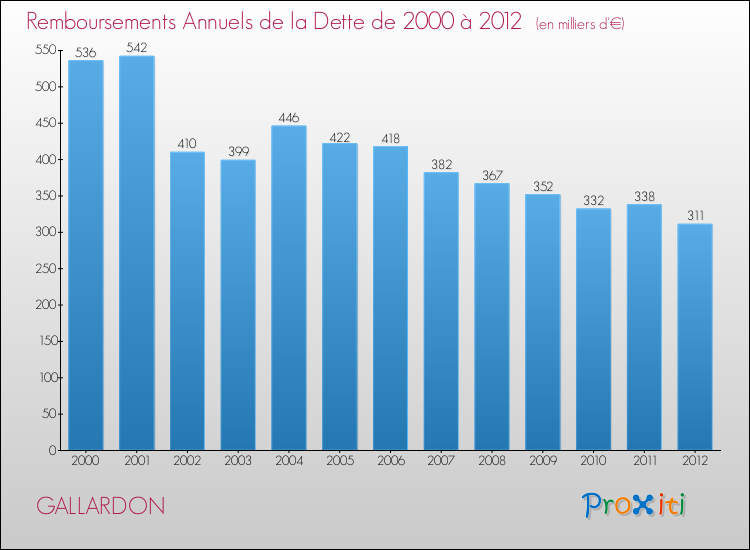 Evolution de l'annuité de la dette pour la commune de GALLARDON de 2000 à 2012 Annuités de la dette pour GALLARDON de 2000 à 2012