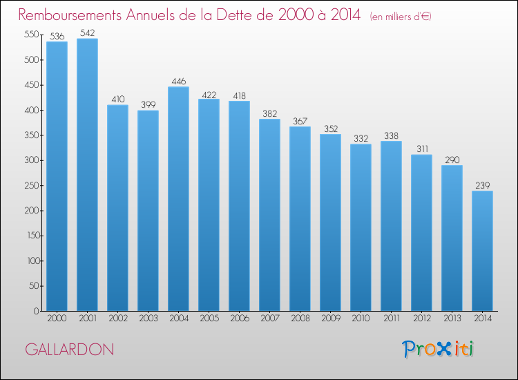 Evolution de l'annuité de la dette pour la commune de GALLARDON de 2000 à 2014 Annuités de la dette pour GALLARDON de 2000 à 2014