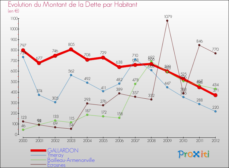 Evolution de la dette par habitant pour la commune de GALLARDON et les communes proches de 2000 à 2012 Comparaison de la dette par habitant pour GALLARDON et les communes voisines de 2000 à 2012