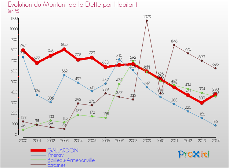 Evolution de la dette par habitant pour la commune de GALLARDON et les communes proches de 2000 à 2014 Comparaison de la dette par habitant pour GALLARDON et les communes voisines de 2000 à 2014
