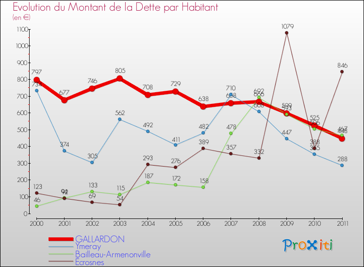 Evolution de la dette par habitant pour la commune de GALLARDON et les communes proches Comparaison de la dette par habitant pour GALLARDON et les communes voisines