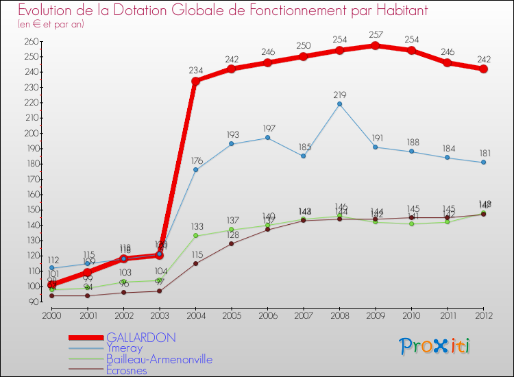 Evolution et montant de la dotation globale de fonctionnement par Habitant pour GALLARDON et les communes proches Comparaison des dotations globales de fonctionnement par habitant pour GALLARDON et les communes voisines