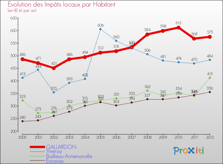 Evolution et montant des impôts locaux par Habitant pour GALLARDON et les communes proches Comparaison des impôts locaux par habitant pour GALLARDON et les communes voisines