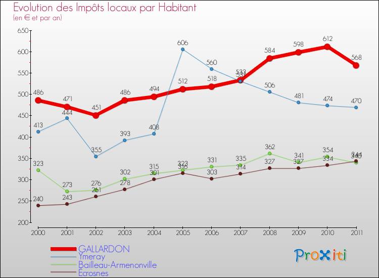 Evolution et montant des impôts locaux par Habitant pour GALLARDON et les communes proches Comparaison des impôts locaux par habitant pour GALLARDON et les communes voisines