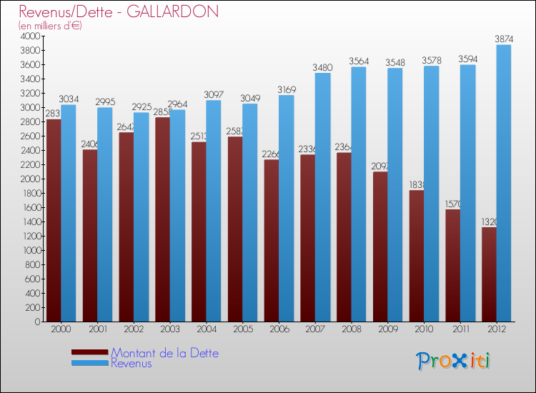 Evolution comparée de la dette et des revenus pour la commune de GALLARDON de 2000 à 2012 Comparaison de la dette et des revenus pour GALLARDON de 2000 à 2012