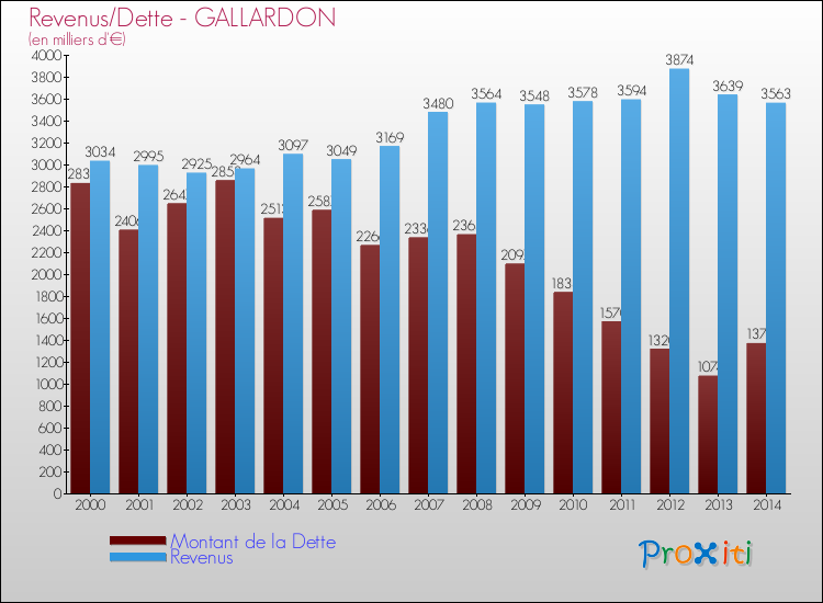Evolution comparée de la dette et des revenus pour la commune de GALLARDON de 2000 à 2014 Comparaison de la dette et des revenus pour GALLARDON de 2000 à 2014