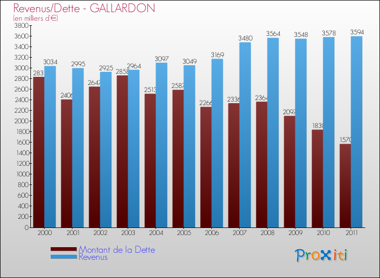 Evolution comparée de la dette et des revenus pour la commune de GALLARDON de 2000 à 2011 Comparaison de la dette et des revenus pour GALLARDON de 2000 à 2011