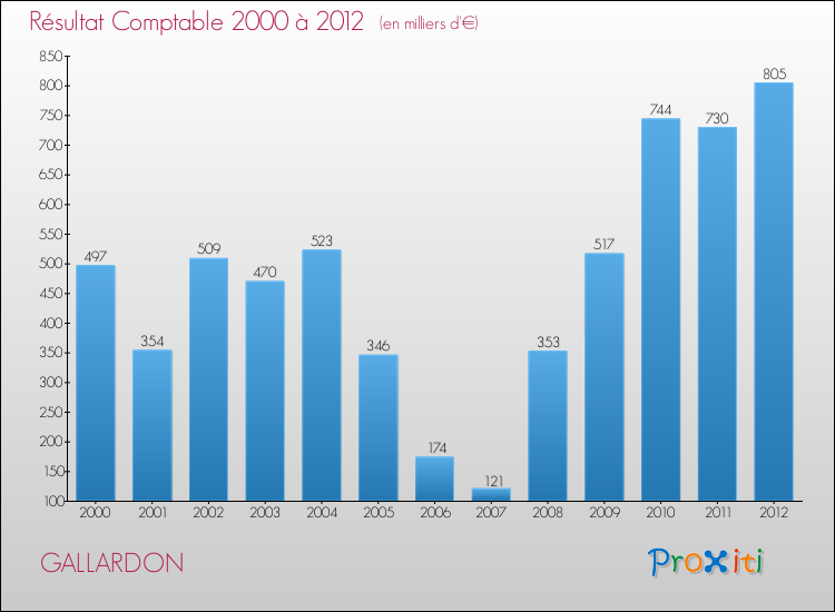 Evolution du résultat comptable pour la commune de GALLARDON de 2000 à 2012 Evolution du résultat comptable pour GALLARDON de 2000 à 2012