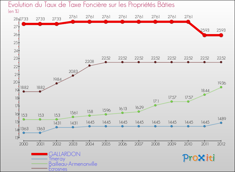 Evolution du taux de la taxe foncière sur le bati pour GALLARDON et les communes proches de 2000 à 2012 Comparaison des taux de taxe foncière sur le bati pour GALLARDON et les communes voisines de 2000 à 2012