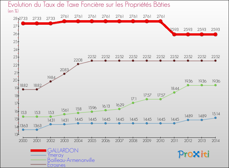 Evolution du taux de la taxe foncière sur le bati pour GALLARDON et les communes proches de 2000 à 2014 Comparaison des taux de taxe foncière sur le bati pour GALLARDON et les communes voisines de 2000 à 2014