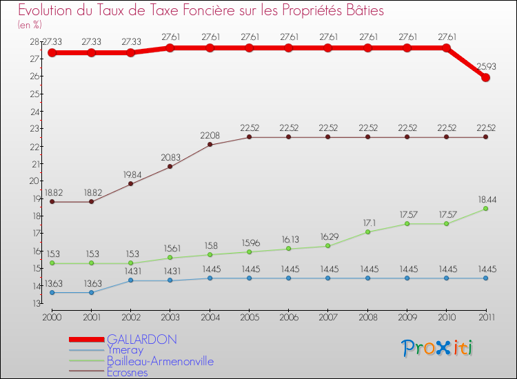 Evolution du taux de la taxe foncière sur le bati pour GALLARDON et les communes proches Comparaison des taux de taxe foncière sur le bati pour GALLARDON et les communes voisines