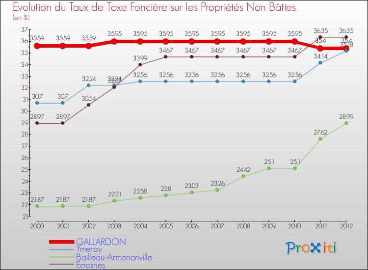 Evolution du taux de la taxe foncière sur les immeubles et terrains non batis pour GALLARDON et les communes proches de 2000 à 2012 Comparaison des taux de la taxe foncière sur les immeubles et terrains non batis pour GALLARDON et les communes voisines de 2000 à 2012