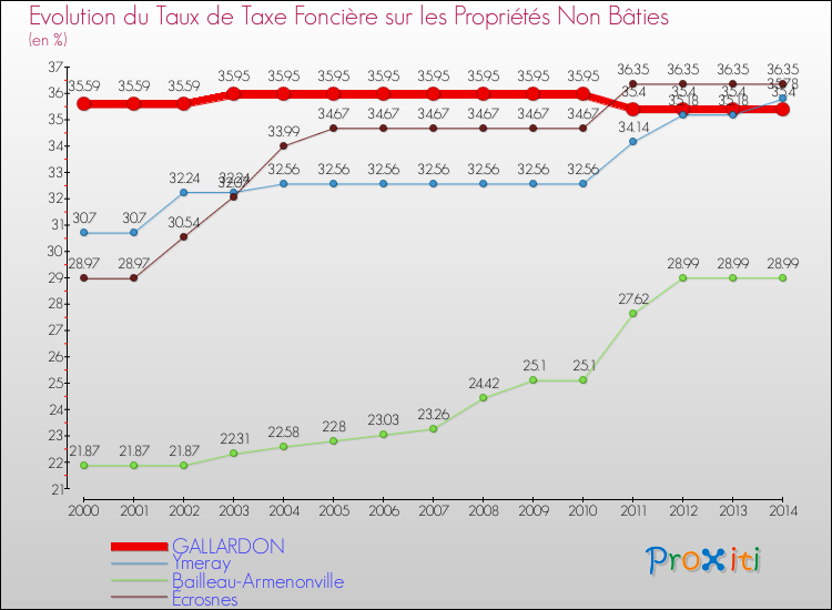 Evolution du taux de la taxe foncière sur les immeubles et terrains non batis pour GALLARDON et les communes proches de 2000 à 2014 Comparaison des taux de la taxe foncière sur les immeubles et terrains non batis pour GALLARDON et les communes voisines de 2000 à 2014