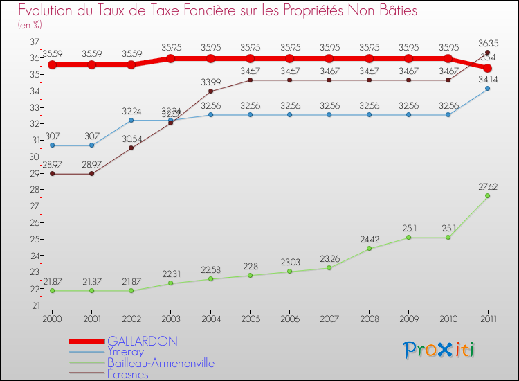 Evolution du taux de la taxe foncière sur les immeubles et terrains non batis pour GALLARDON et les communes proches Comparaison des taux de la taxe foncière sur les immeubles et terrains non batis pour GALLARDON et les communes voisines