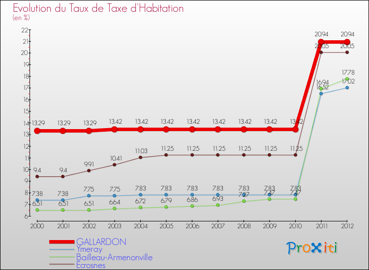 Evolution du taux de la taxe d'habitation pour GALLARDON et les communes proches Comparaison des taux de la taxe d'habitation pour GALLARDON et les communes voisines