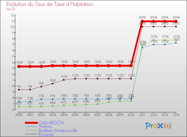 Evolution du taux de la taxe d'habitation pour GALLARDON et les communes proches de 2000 à 2014 Comparaison des taux de la taxe d'habitation pour GALLARDON et les communes voisines de 2000 à 2014