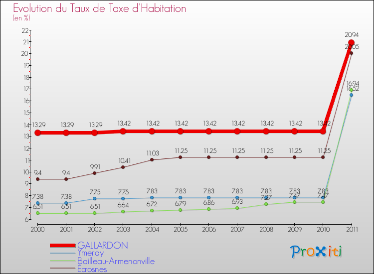 Evolution du taux de la taxe d'habitation pour GALLARDON et les communes proches Comparaison des taux de la taxe d'habitation pour GALLARDON et les communes voisines