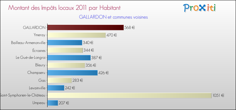 Montant des impôts locaux par Habitant pour GALLARDON et les communes proches Comparaison des impôts locaux par habitant pour GALLARDON et les communes voisines