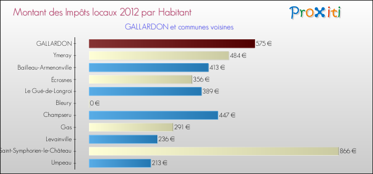 Montant des impôts locaux par Habitant pour GALLARDON et les communes proches Comparaison des impôts locaux par habitant pour GALLARDON et les communes voisines