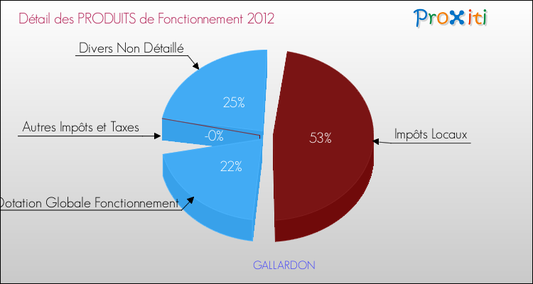 Décomposition du Budget de Fonctionnement 2012 de la commune de GALLARDON Budget de Fonctionnement 2012 pour la commune de GALLARDON