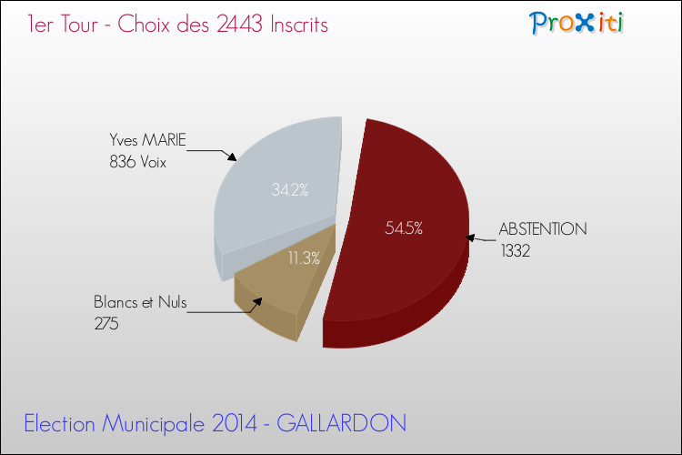 Résultats par rapport aux inscrits au 1er Tour des Elections Municipales 2014 de la commune de GALLARDON Elections Municipales 2014 - Résultats par rapport aux inscrits au 1er Tour pour la commune de GALLARDON