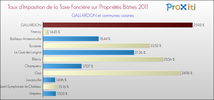 Taux d'imposition de la taxe foncière sur le bati 2011 pour GALLARDON et les communes proches Comparaison des taux d'imposition de la taxe foncière sur le bati 2011 pour GALLARDON et les communes voisines