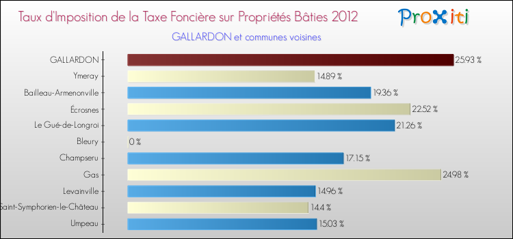 Taux d'imposition de la taxe foncière sur le bati 2012 pour GALLARDON et les communes proches Comparaison des taux d'imposition de la taxe foncière sur le bati 2012 pour GALLARDON et les communes voisines