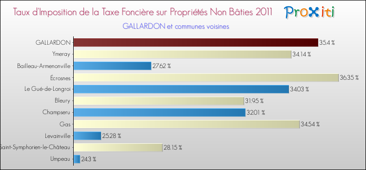 Taux d'imposition de la taxe foncière sur les immeubles et terrains non batis 2011 pour GALLARDON et les communes proches Comparaison des taux d'imposition de la taxe foncière sur les immeubles et terrains non batis 2011 pour GALLARDON et les communes voisines
