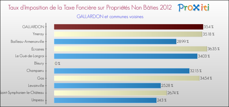 Taux d'imposition de la taxe foncière sur les immeubles et terrains non batis 2012 pour GALLARDON et les communes proches Comparaison des taux d'imposition de la taxe foncière sur les immeubles et terrains non batis 2012 pour GALLARDON et les communes voisines