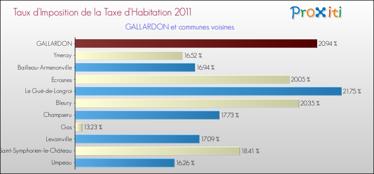 Taux d'imposition de la taxe d'habitation 2011 pour GALLARDON et les communes proches Comparaison des taux d'imposition de la taxe d'habitation 2011 pour GALLARDON et les communes voisines