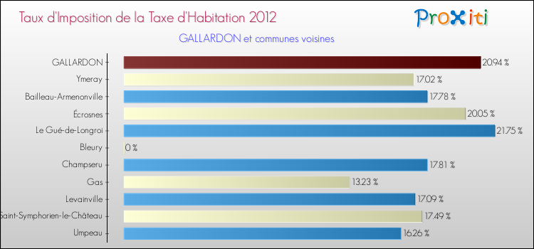 Taux d'imposition de la taxe d'habitation 2012 pour GALLARDON et les communes proches Comparaison des taux d'imposition de la taxe d'habitation 2012 pour GALLARDON et les communes voisines