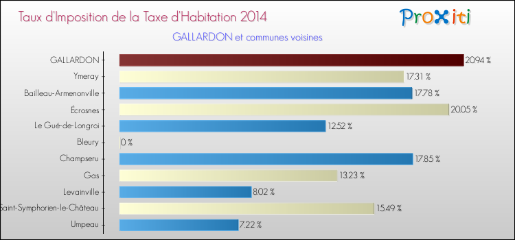 Taux d'imposition de la taxe d'habitation 2014 pour GALLARDON et les communes proches Comparaison des taux d'imposition de la taxe d'habitation 2014 pour GALLARDON et les communes voisines