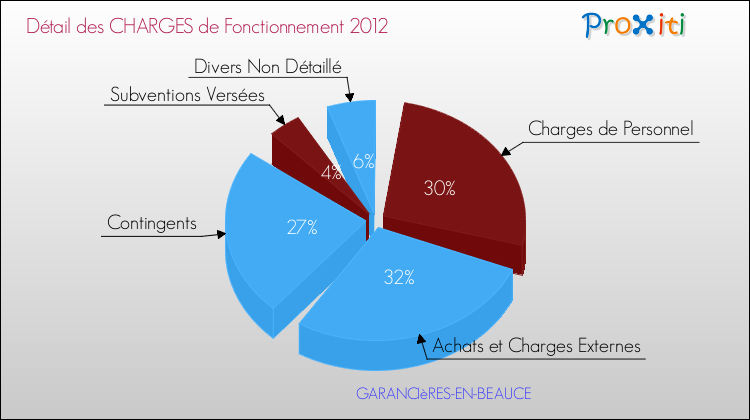 Décomposition des Charges de Fonctionnement 2012 de la commune de GARANCIèRES-EN-BEAUCE Charges de Fonctionnement 2012 pour la commune de GARANCIèRES-EN-BEAUCE