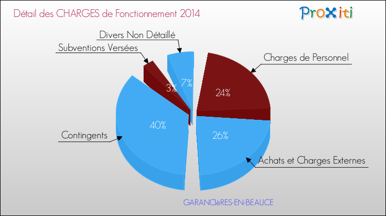 Décomposition des Charges de Fonctionnement 2014 de la commune de GARANCIèRES-EN-BEAUCE Charges de Fonctionnement 2014 pour la commune de GARANCIèRES-EN-BEAUCE