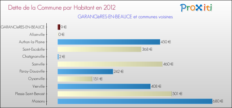 Dette par habitant de la commune en 2012 pour GARANCIèRES-EN-BEAUCE et les communes proches Comparaison de la dette par habitant de la commune en 2012 pour GARANCIèRES-EN-BEAUCE et les communes voisines