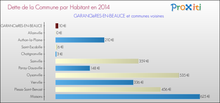 Dette par habitant de la commune en 2014 pour GARANCIèRES-EN-BEAUCE et les communes proches Comparaison de la dette par habitant de la commune en 2014 pour GARANCIèRES-EN-BEAUCE et les communes voisines