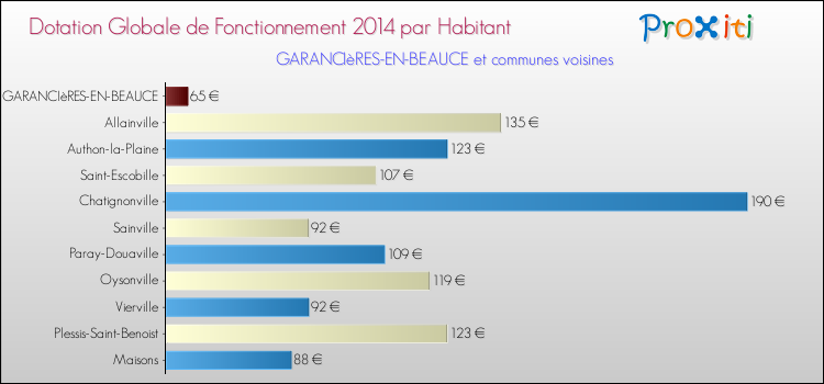 Montant des dotations globales de fonctionnement DGF par Habitant pour GARANCIèRES-EN-BEAUCE et les communes proches en 2014. Comparaison des des dotations globales de fonctionnement DGF par habitant pour GARANCIèRES-EN-BEAUCE et les communes voisines en 2014.