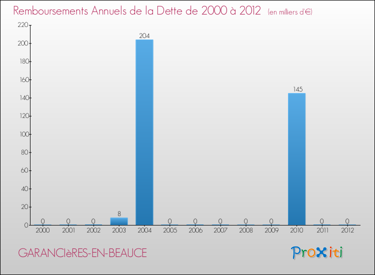 Evolution de l'annuité de la dette pour la commune de GARANCIèRES-EN-BEAUCE de 2000 à 2012 Annuités de la dette pour GARANCIèRES-EN-BEAUCE de 2000 à 2012