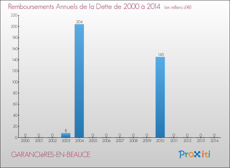Evolution de l'annuité de la dette pour la commune de GARANCIèRES-EN-BEAUCE de 2000 à 2014 Annuités de la dette pour GARANCIèRES-EN-BEAUCE de 2000 à 2014