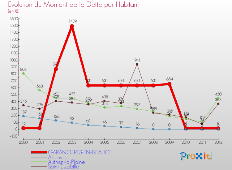 Evolution de la dette par habitant pour la commune de GARANCIèRES-EN-BEAUCE et les communes proches de 2000 à 2012 Comparaison de la dette par habitant pour GARANCIèRES-EN-BEAUCE et les communes voisines de 2000 à 2012
