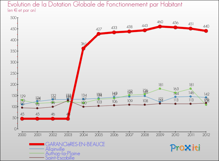 Evolution et montant de la dotation globale de fonctionnement par Habitant pour GARANCIèRES-EN-BEAUCE et les communes proches Comparaison des dotations globales de fonctionnement par habitant pour GARANCIèRES-EN-BEAUCE et les communes voisines