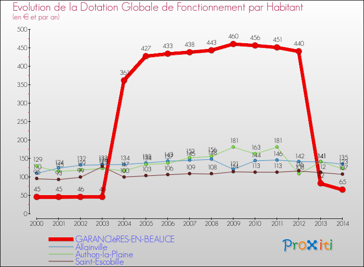 Evolution et montant de la dotation globale de fonctionnement par Habitant pour GARANCIèRES-EN-BEAUCE et les communes proches de 2000 à 2014. Comparaison des dotations globales de fonctionnement par habitant pour GARANCIèRES-EN-BEAUCE et les communes voisines de 2000 à 2014.